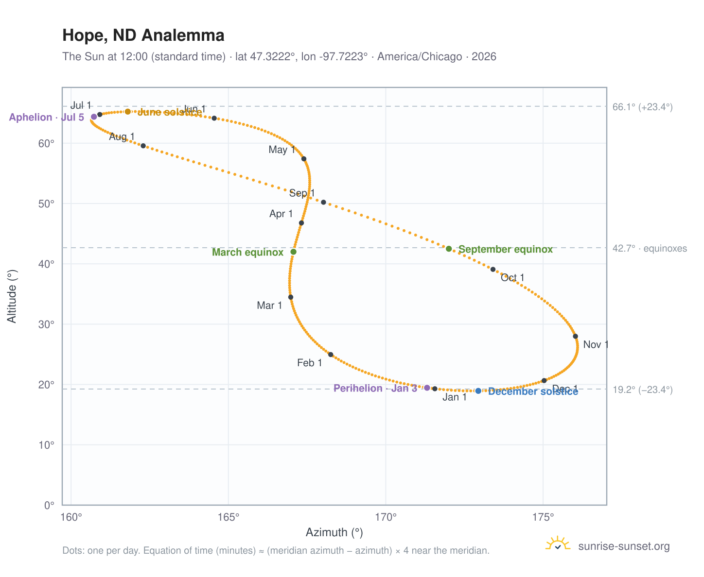 Hope, ND analemma chart: the Sun at 12:00 (standard time) through the year