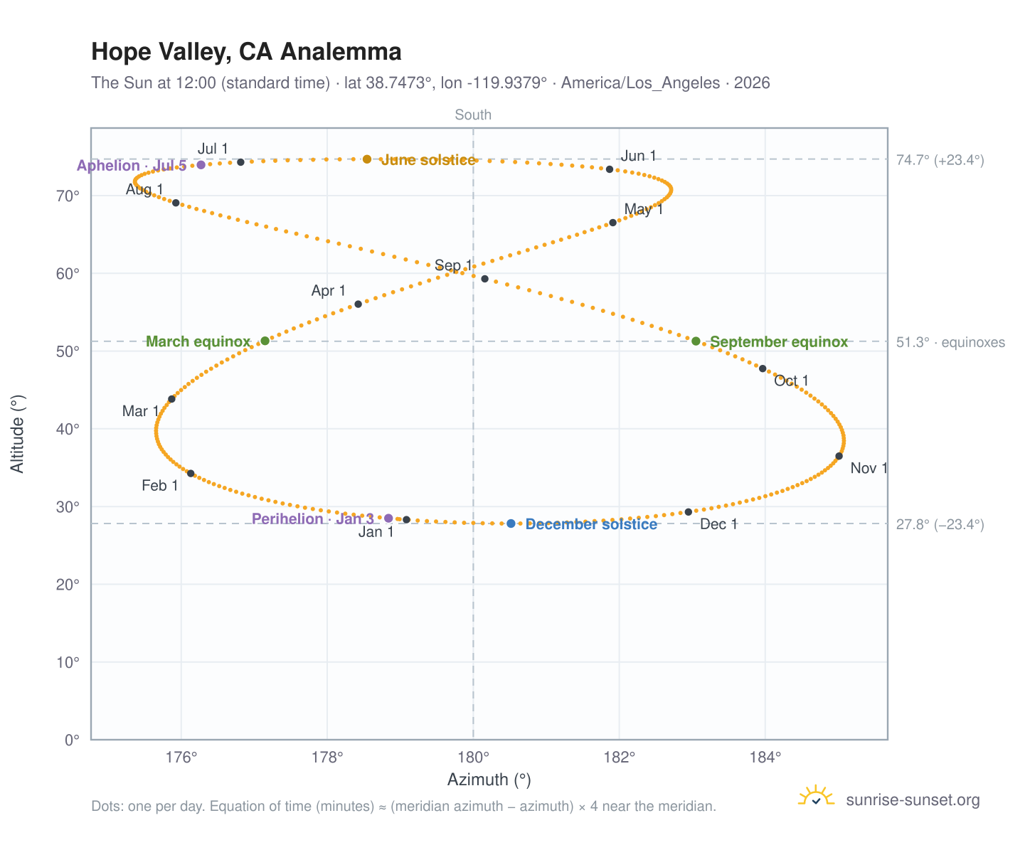 Hope Valley, CA analemma chart: the Sun at 12:00 (standard time) through the year