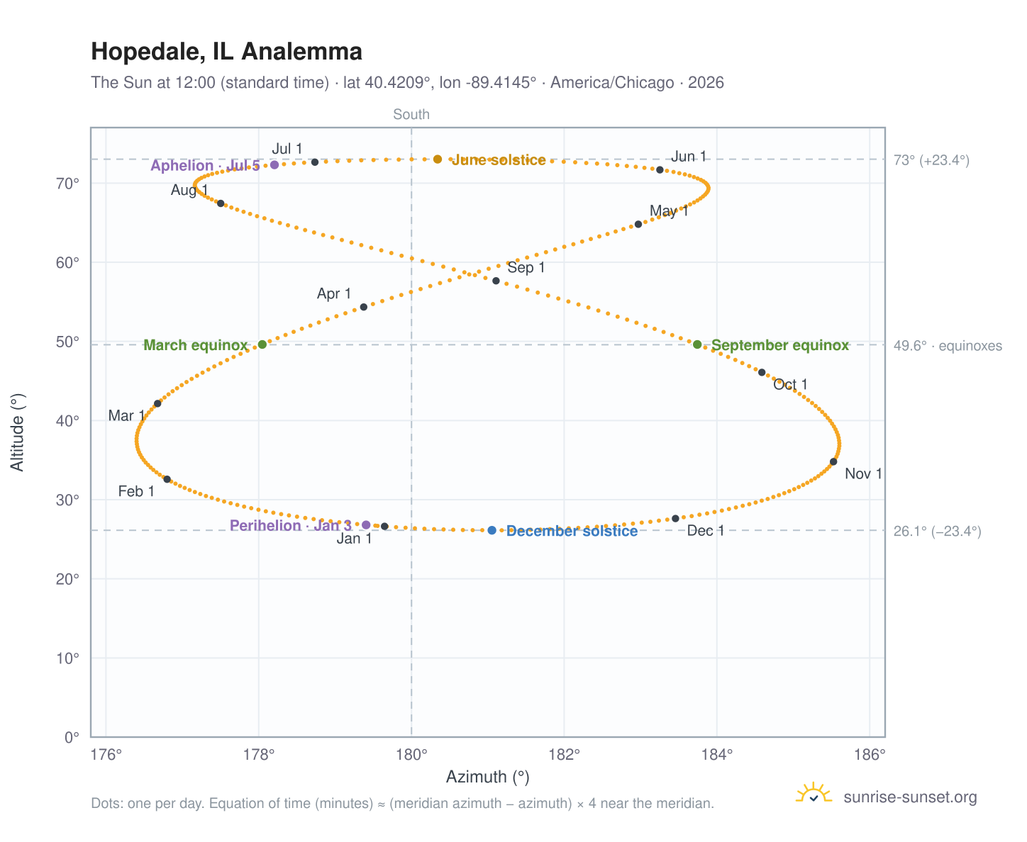 Hopedale, IL analemma chart: the Sun at 12:00 (standard time) through the year