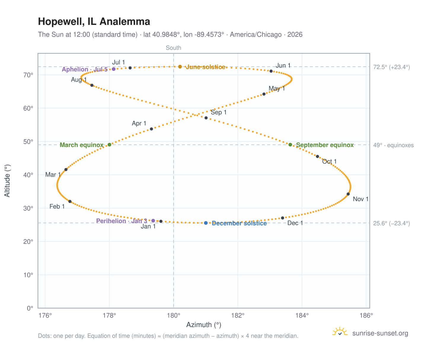 Hopewell, IL analemma chart: the Sun at 12:00 (standard time) through the year