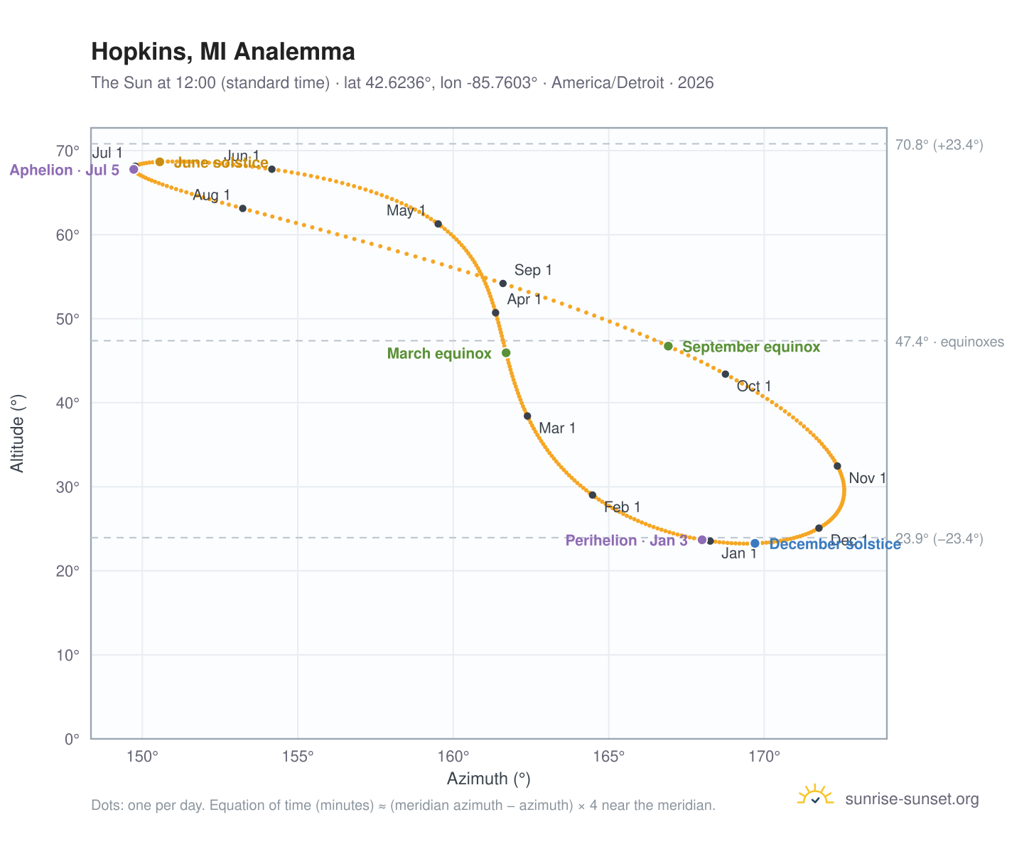 Hopkins, MI analemma chart: the Sun at 12:00 (standard time) through the year