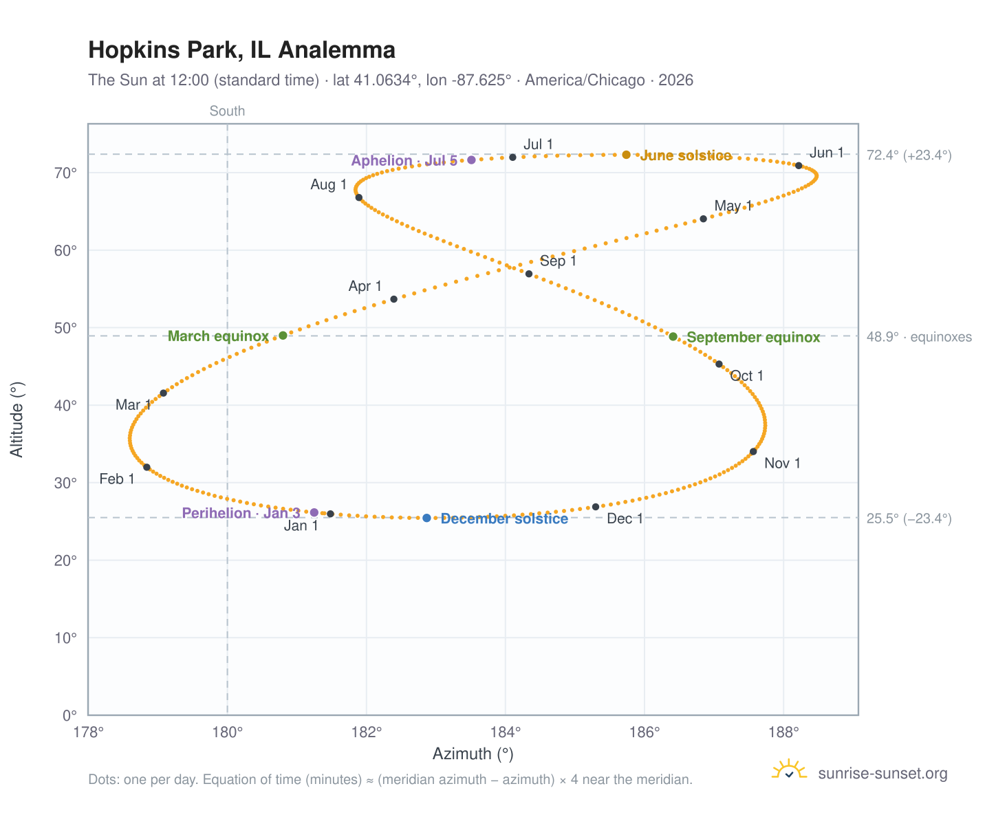Hopkins Park, IL analemma chart: the Sun at 12:00 (standard time) through the year