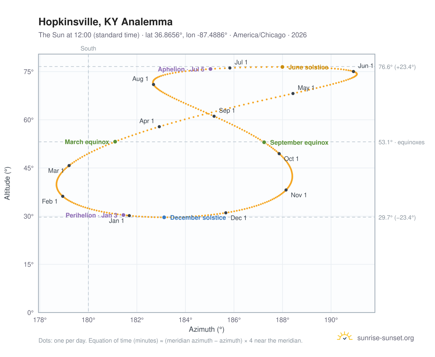 Hopkinsville, KY analemma chart: the Sun at 12:00 (standard time) through the year