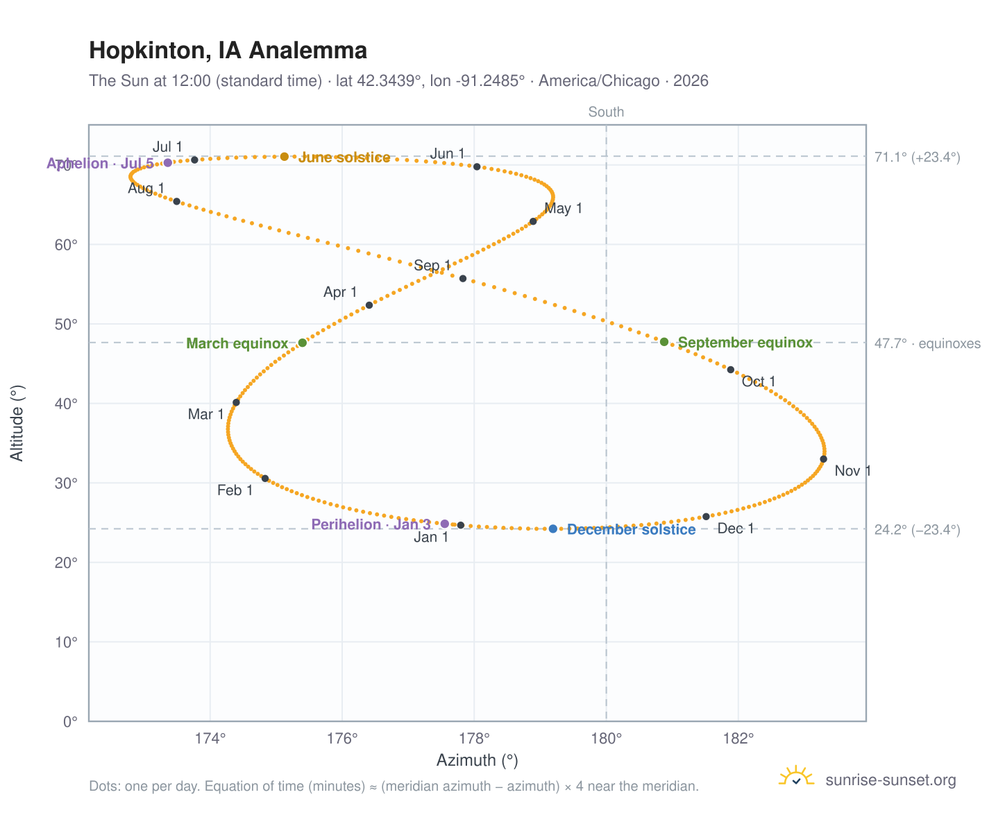 Hopkinton, IA analemma chart: the Sun at 12:00 (standard time) through the year