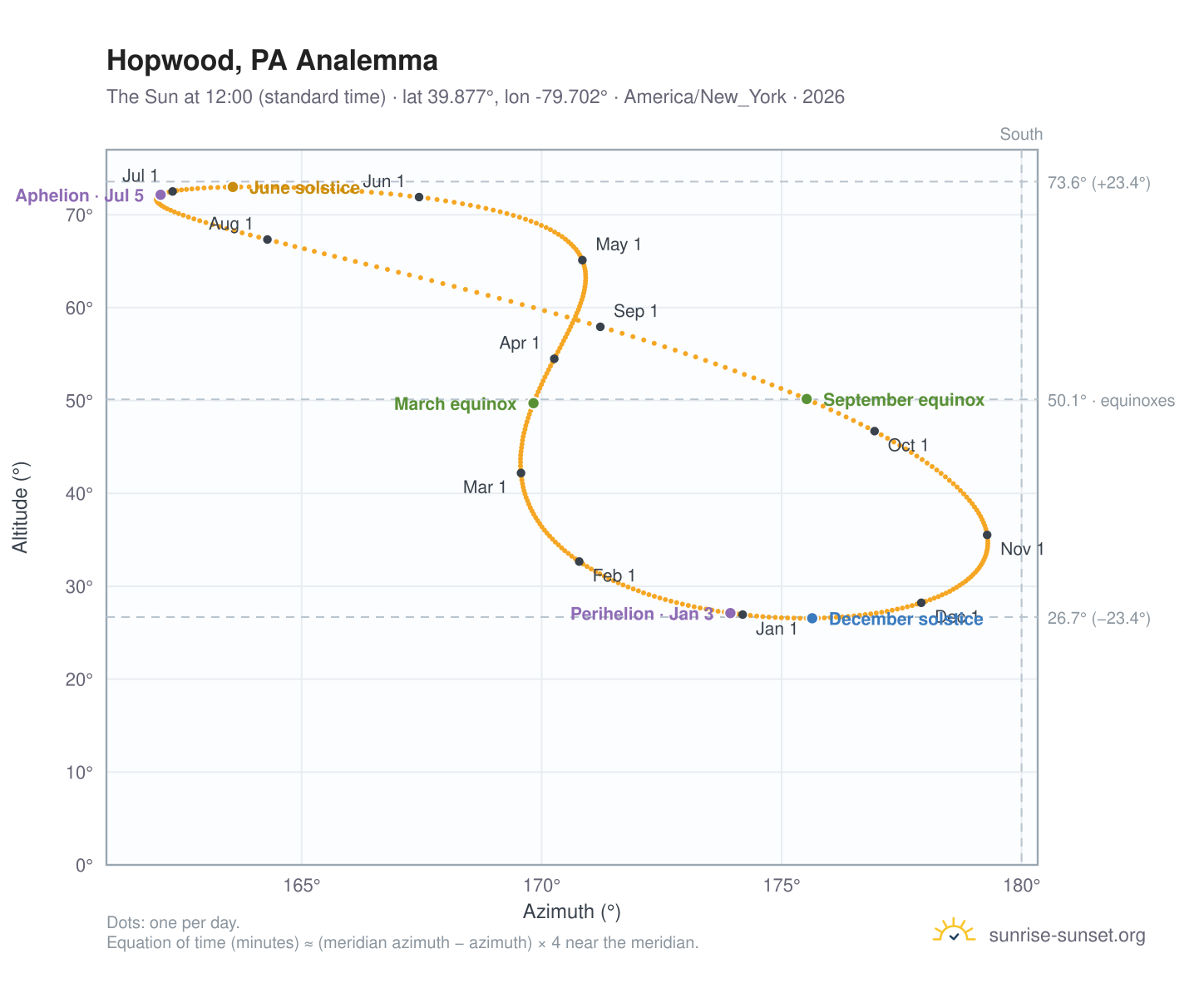 Hopwood, PA analemma chart: the Sun at 12:00 (standard time) through the year