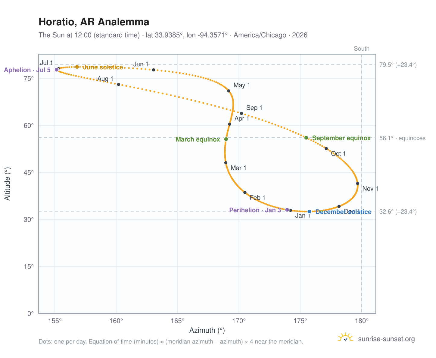 Horatio, AR analemma chart: the Sun at 12:00 (standard time) through the year