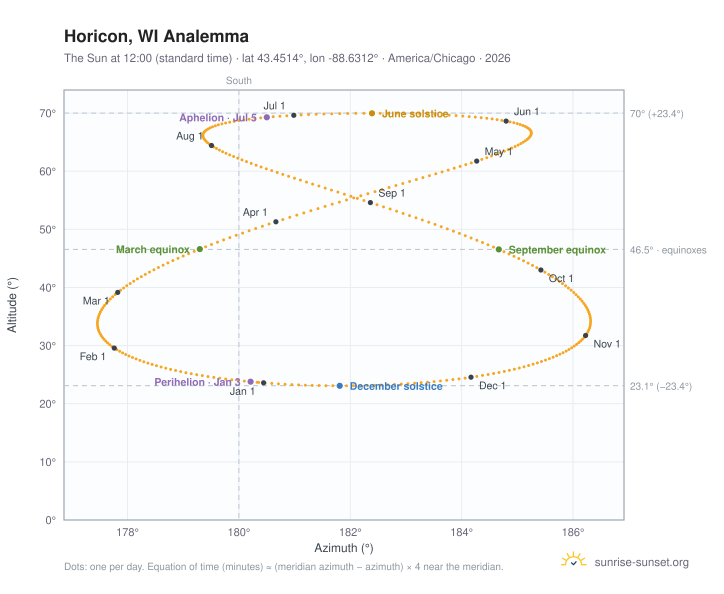Horicon, WI analemma chart: the Sun at 12:00 (standard time) through the year