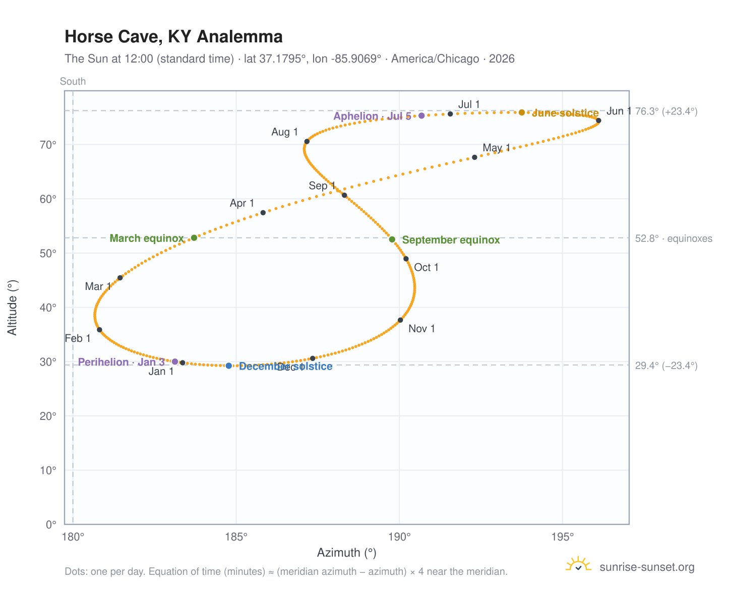 Horse Cave, KY analemma chart: the Sun at 12:00 (standard time) through the year