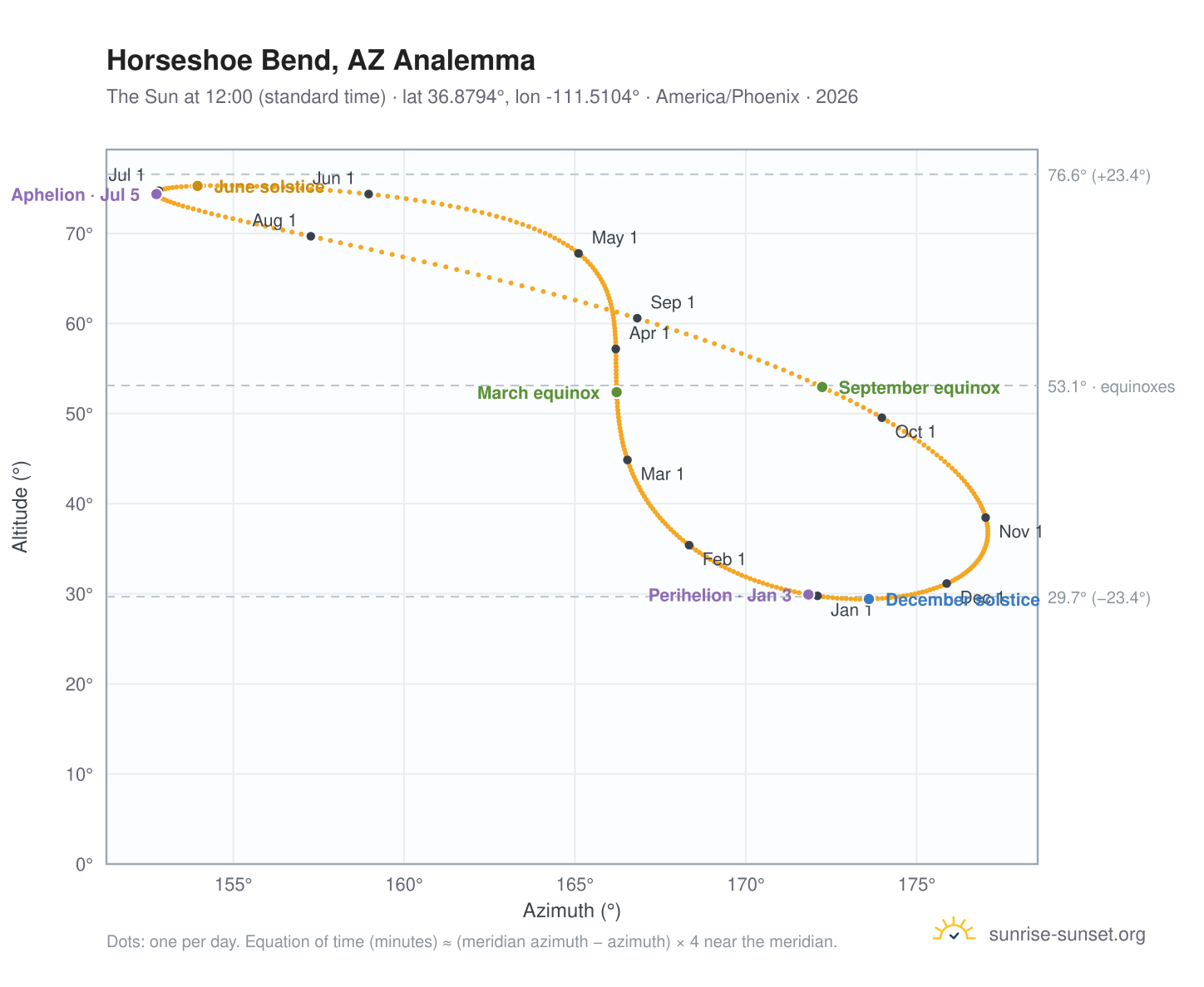 Horseshoe Bend, AZ analemma chart: the Sun at 12:00 (standard time) through the year