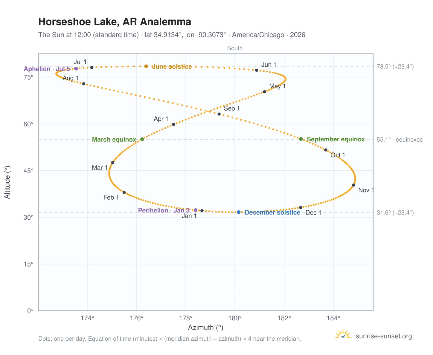 Horseshoe Lake, AR analemma chart: the Sun at 12:00 (standard time) through the year