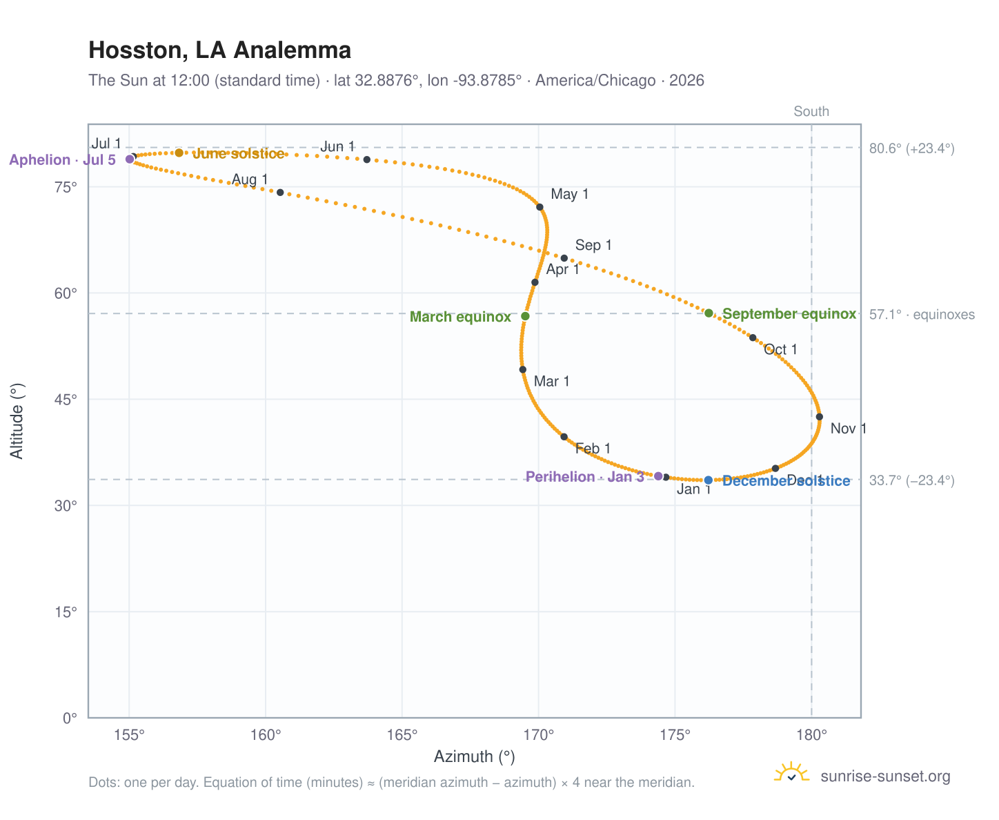 Hosston, LA analemma chart: the Sun at 12:00 (standard time) through the year
