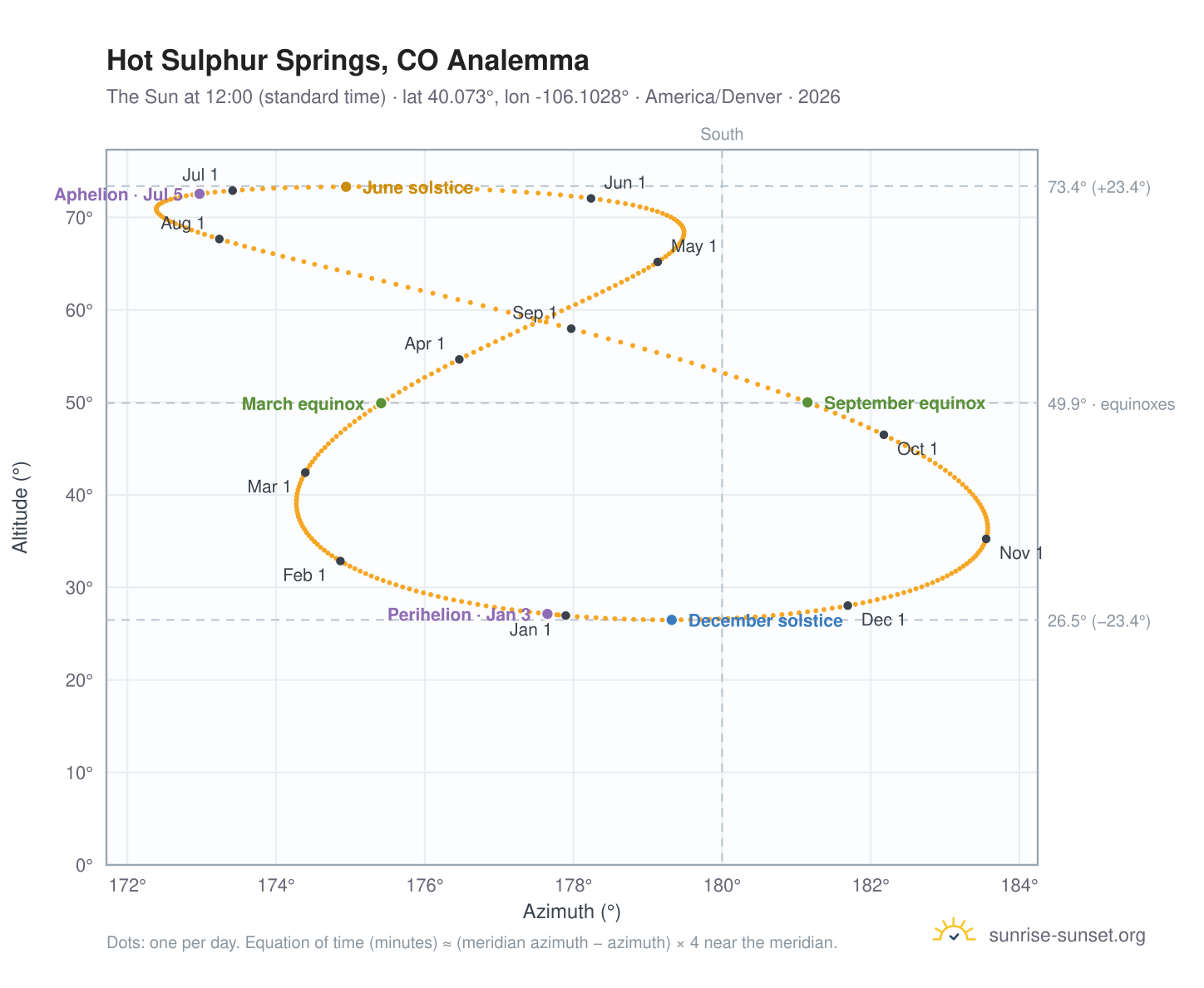 Hot Sulphur Springs, CO analemma chart: the Sun at 12:00 (standard time) through the year