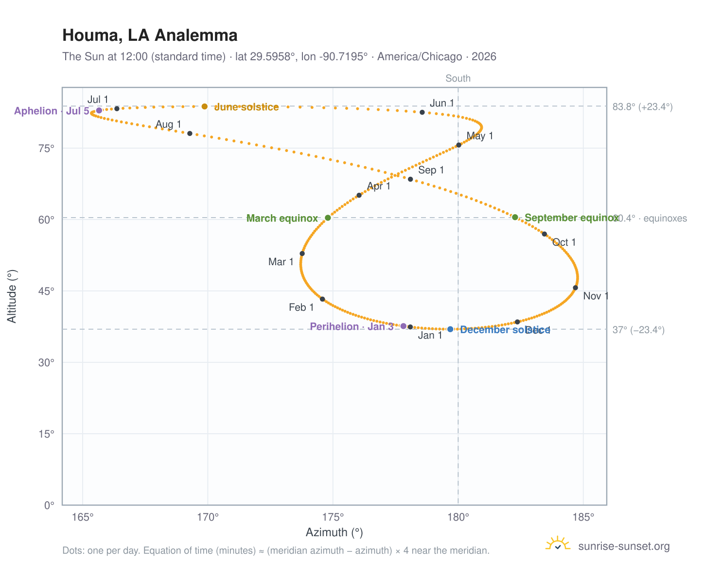 Houma, LA analemma chart: the Sun at 12:00 (standard time) through the year