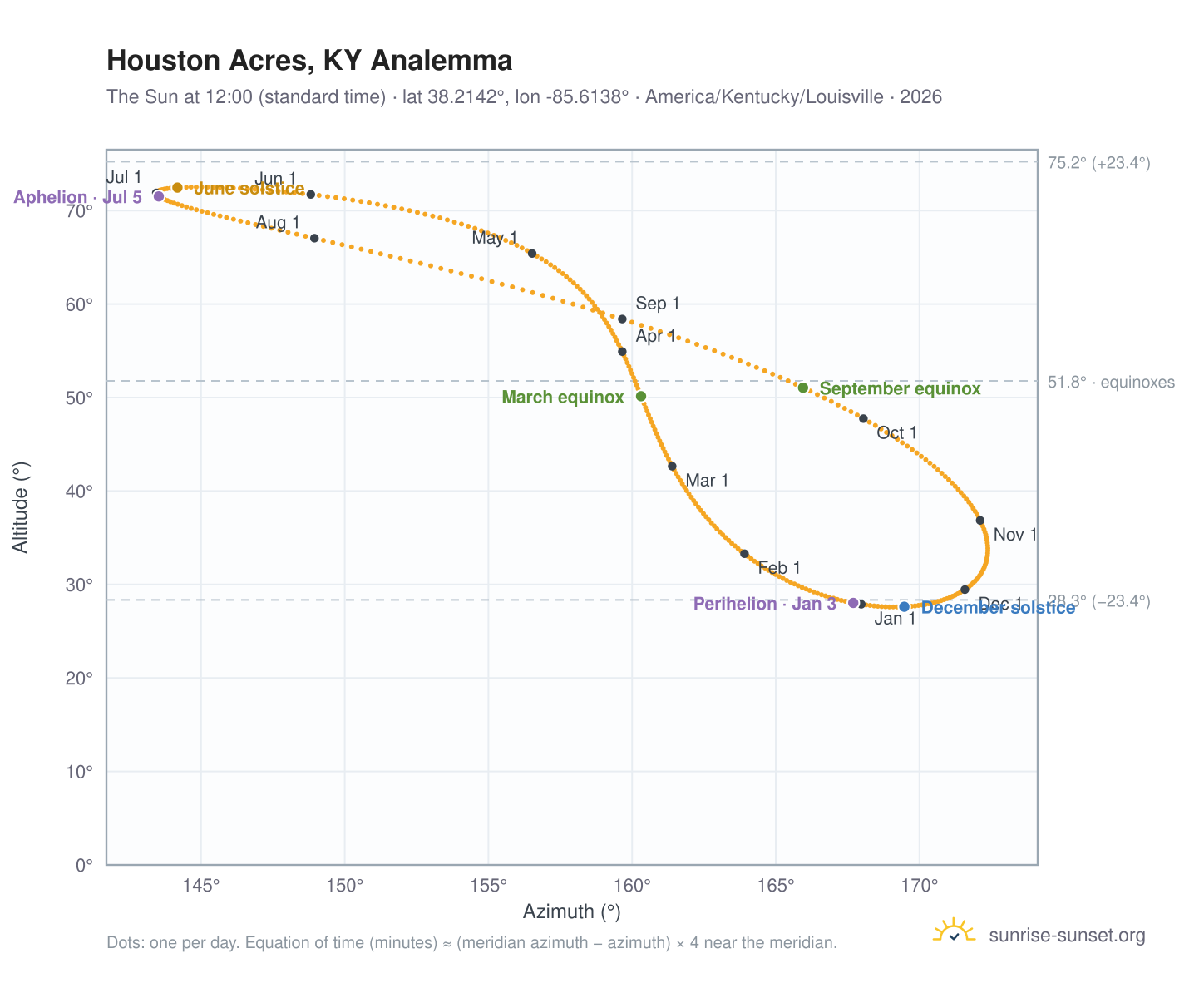 Houston Acres, KY analemma chart: the Sun at 12:00 (standard time) through the year