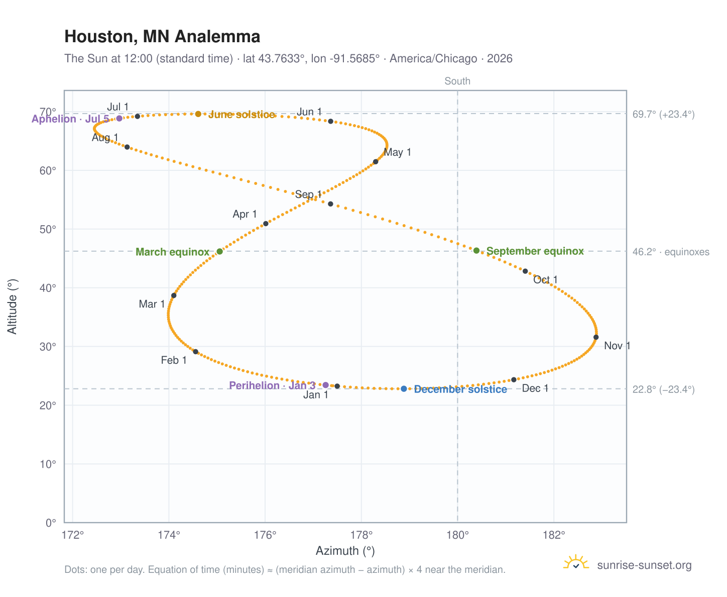 Houston, MN analemma chart: the Sun at 12:00 (standard time) through the year