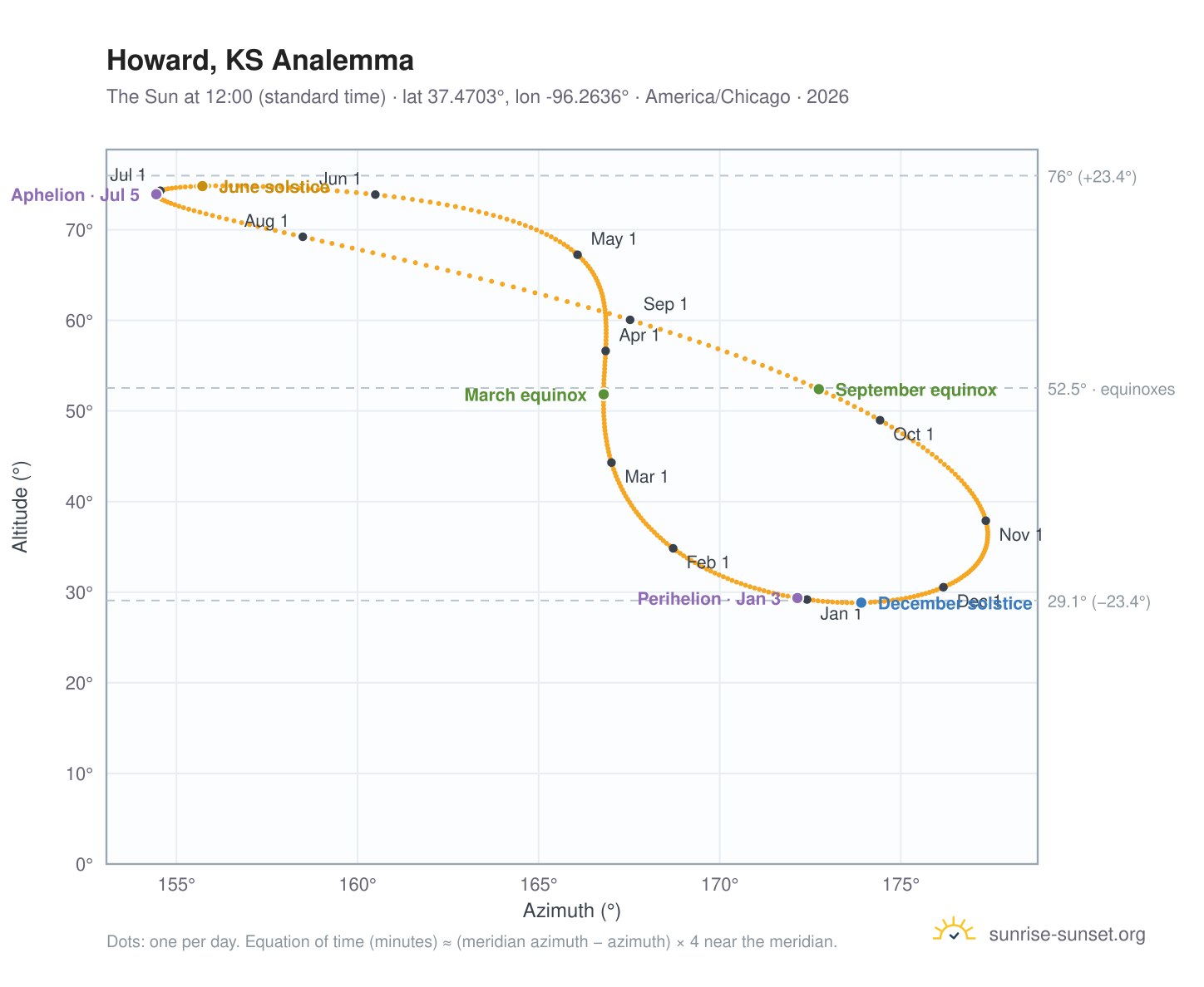 Howard, KS analemma chart: the Sun at 12:00 (standard time) through the year