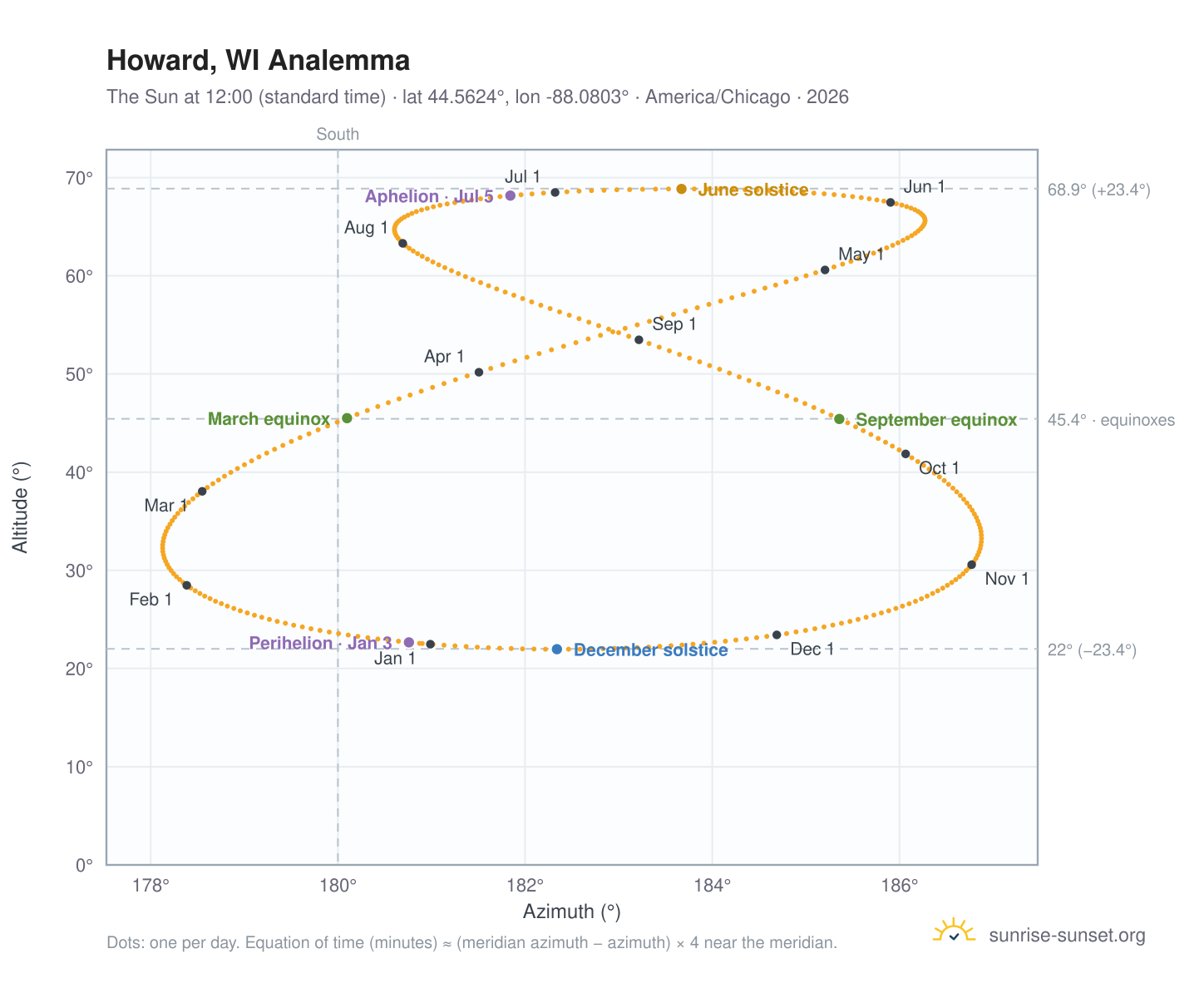 Howard, WI analemma chart: the Sun at 12:00 (standard time) through the year