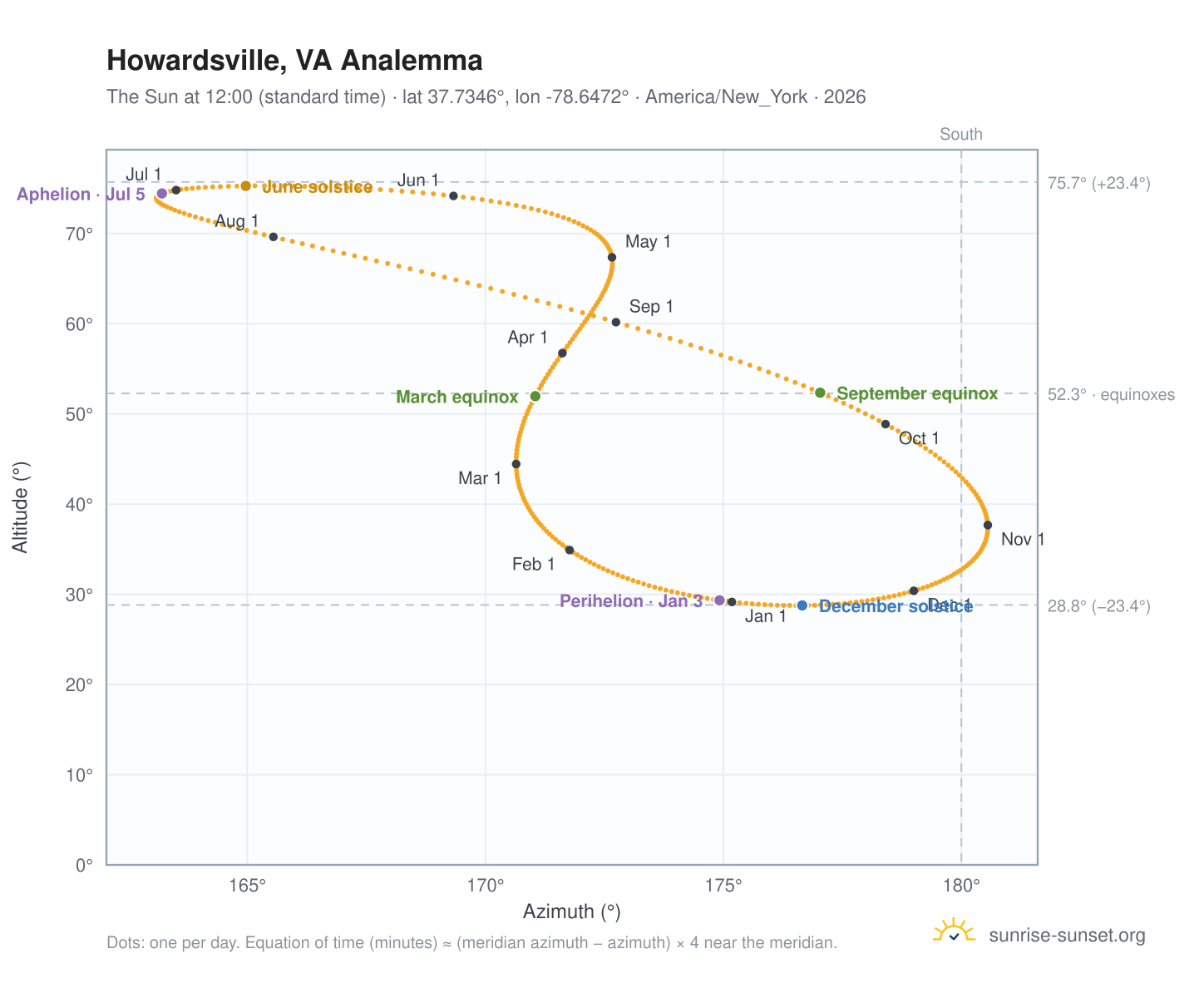 Howardsville, VA analemma chart: the Sun at 12:00 (standard time) through the year