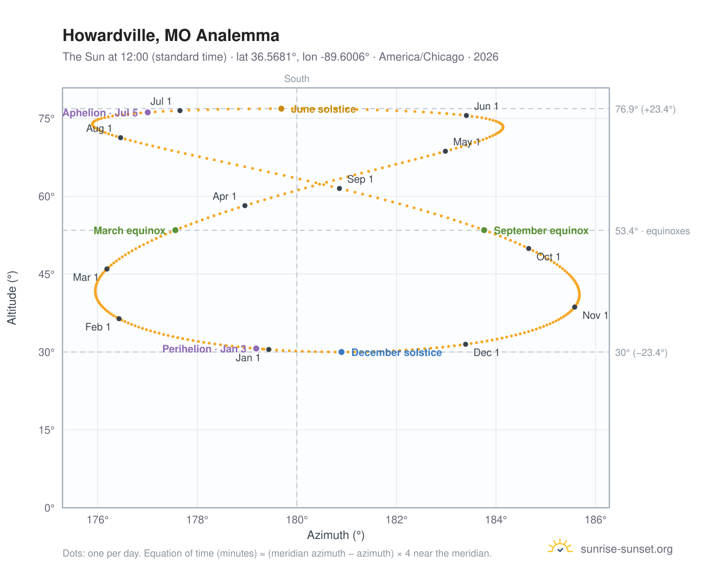 Howardville, MO analemma chart: the Sun at 12:00 (standard time) through the year