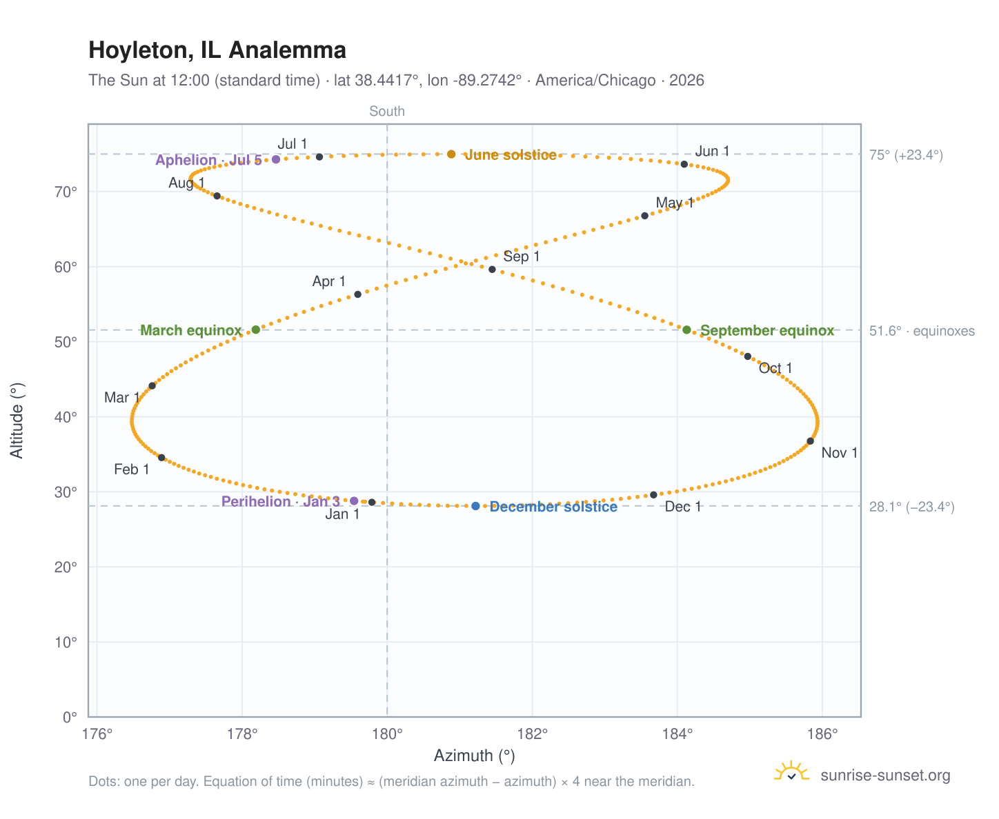 Hoyleton, IL analemma chart: the Sun at 12:00 (standard time) through the year