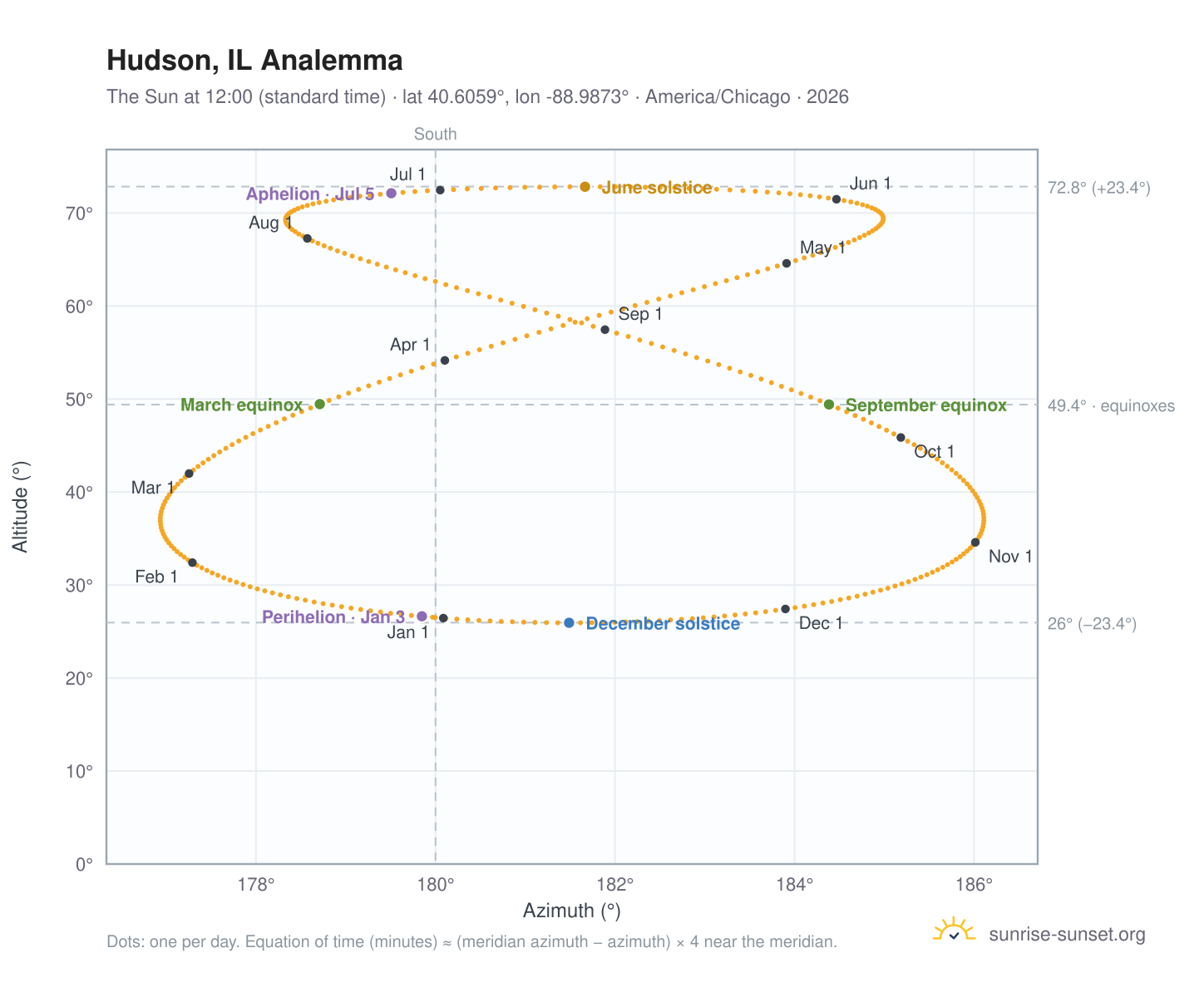 Hudson, IL analemma chart: the Sun at 12:00 (standard time) through the year