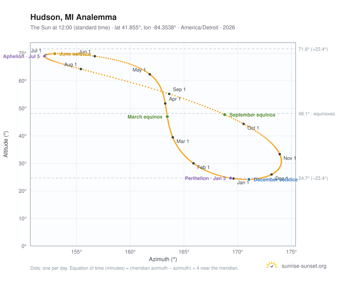 Hudson, MI analemma chart: the Sun at 12:00 (standard time) through the year