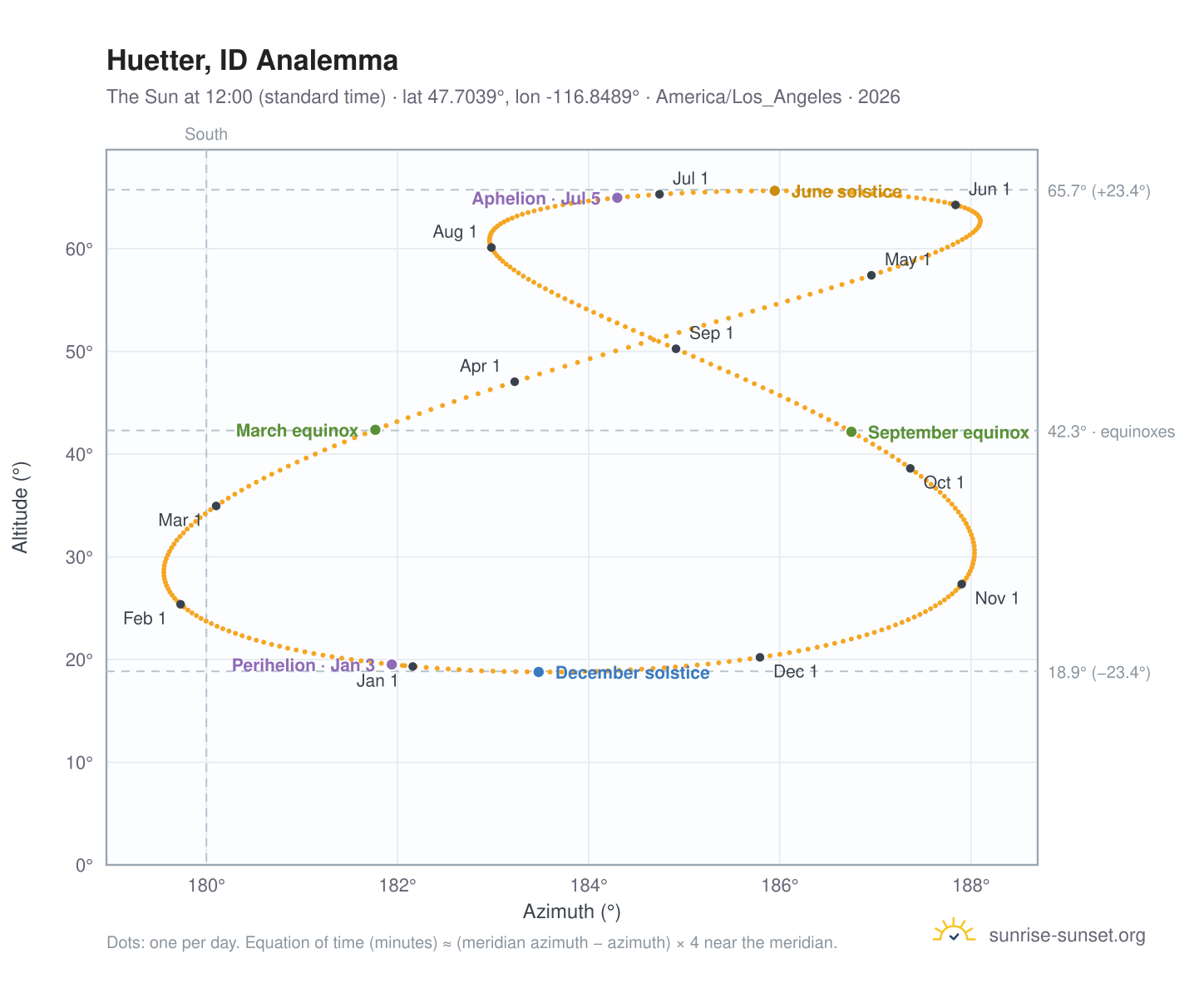 Huetter, ID analemma chart: the Sun at 12:00 (standard time) through the year
