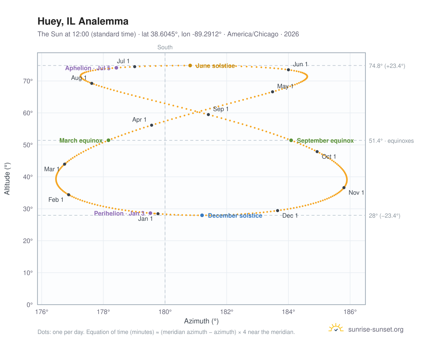 Huey, IL analemma chart: the Sun at 12:00 (standard time) through the year
