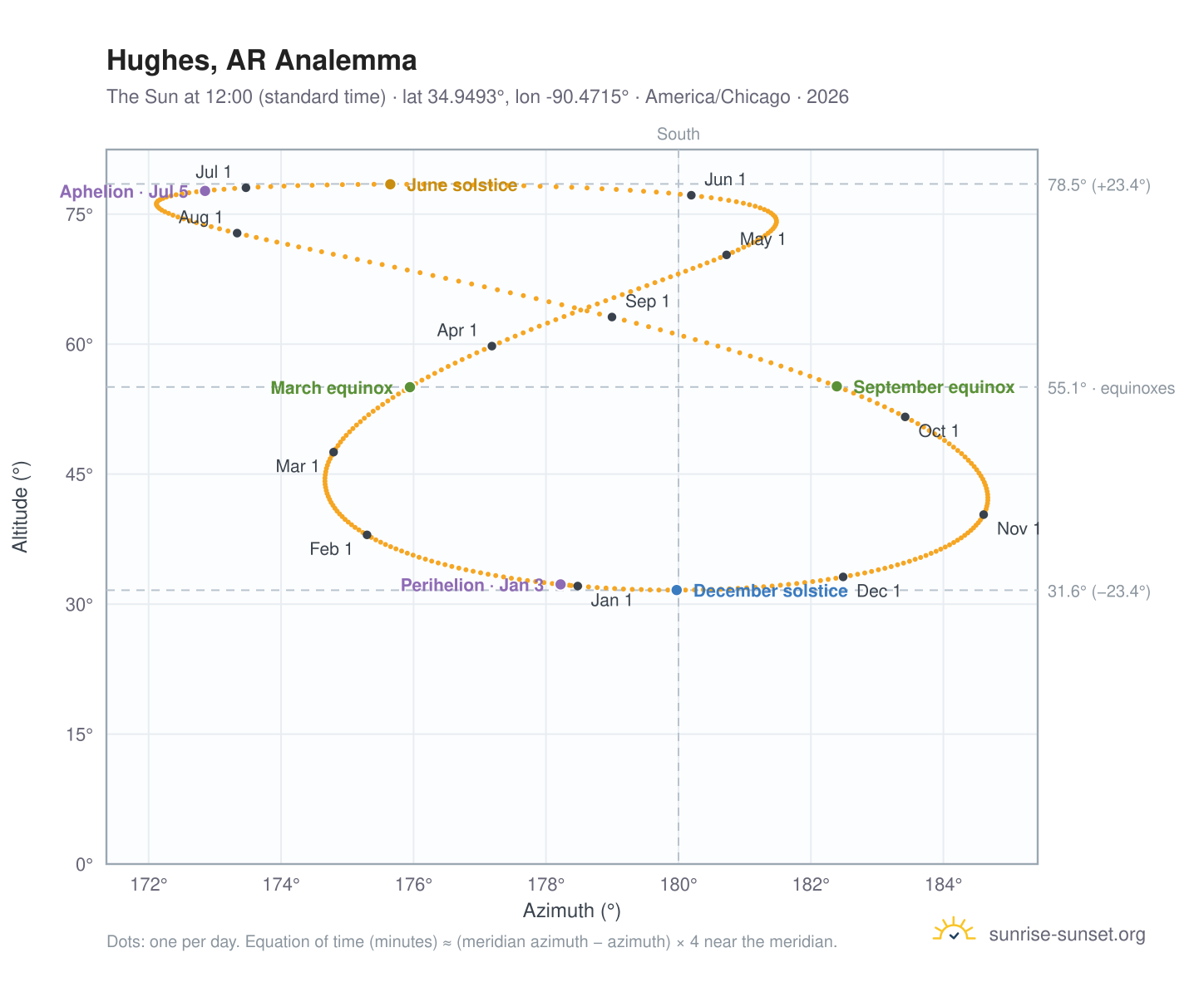 Hughes, AR analemma chart: the Sun at 12:00 (standard time) through the year