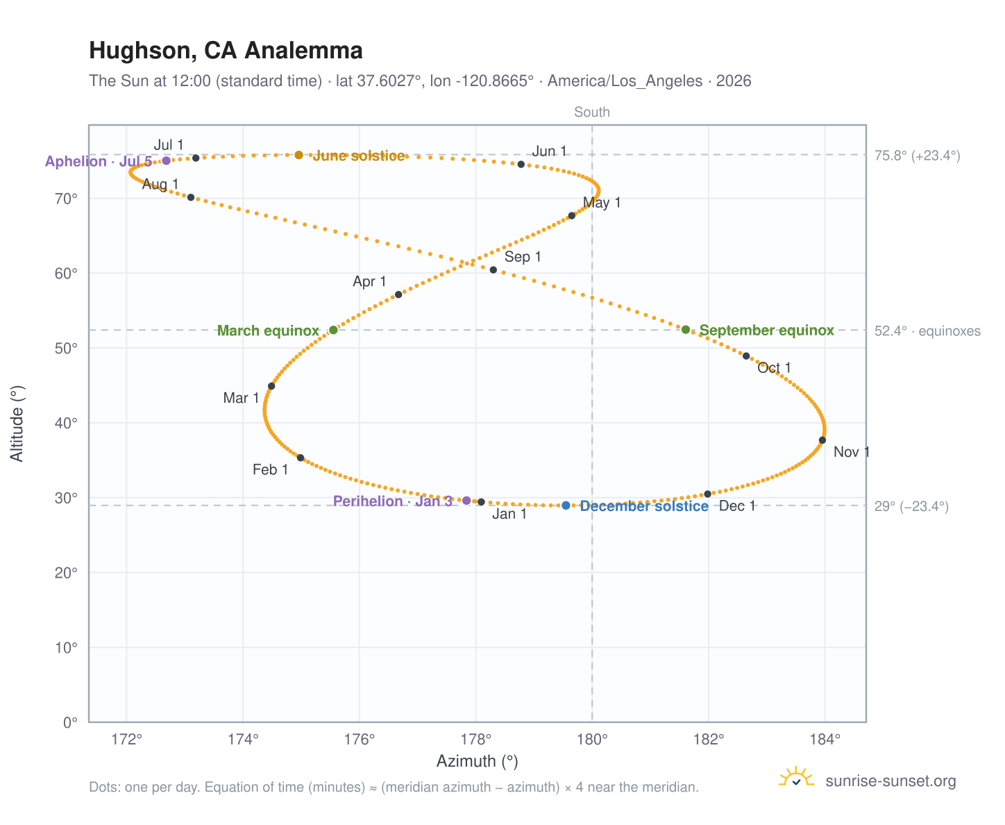 Hughson, CA analemma chart: the Sun at 12:00 (standard time) through the year