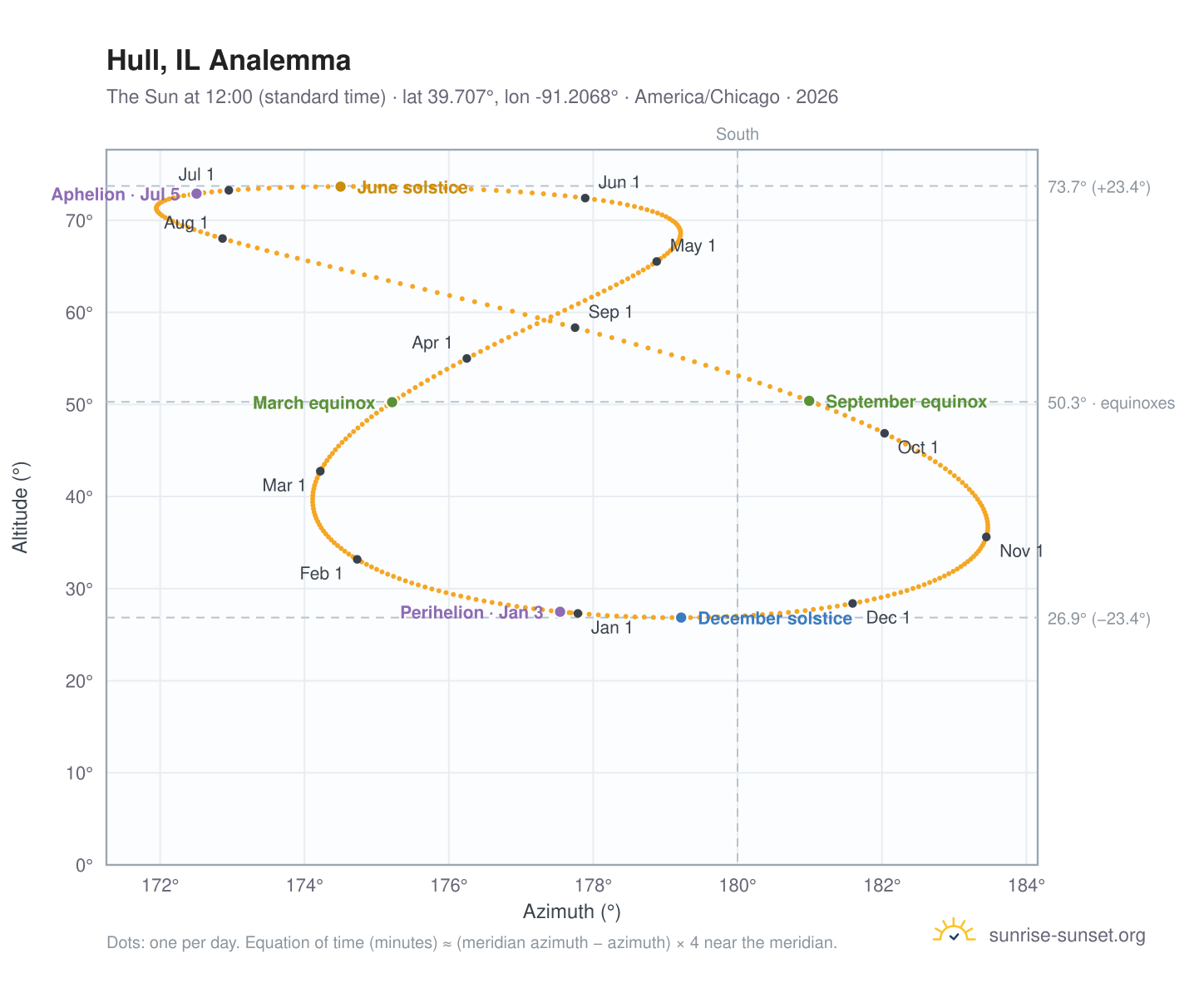 Hull, IL analemma chart: the Sun at 12:00 (standard time) through the year