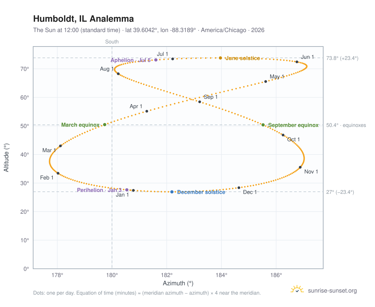 Humboldt, IL analemma chart: the Sun at 12:00 (standard time) through the year