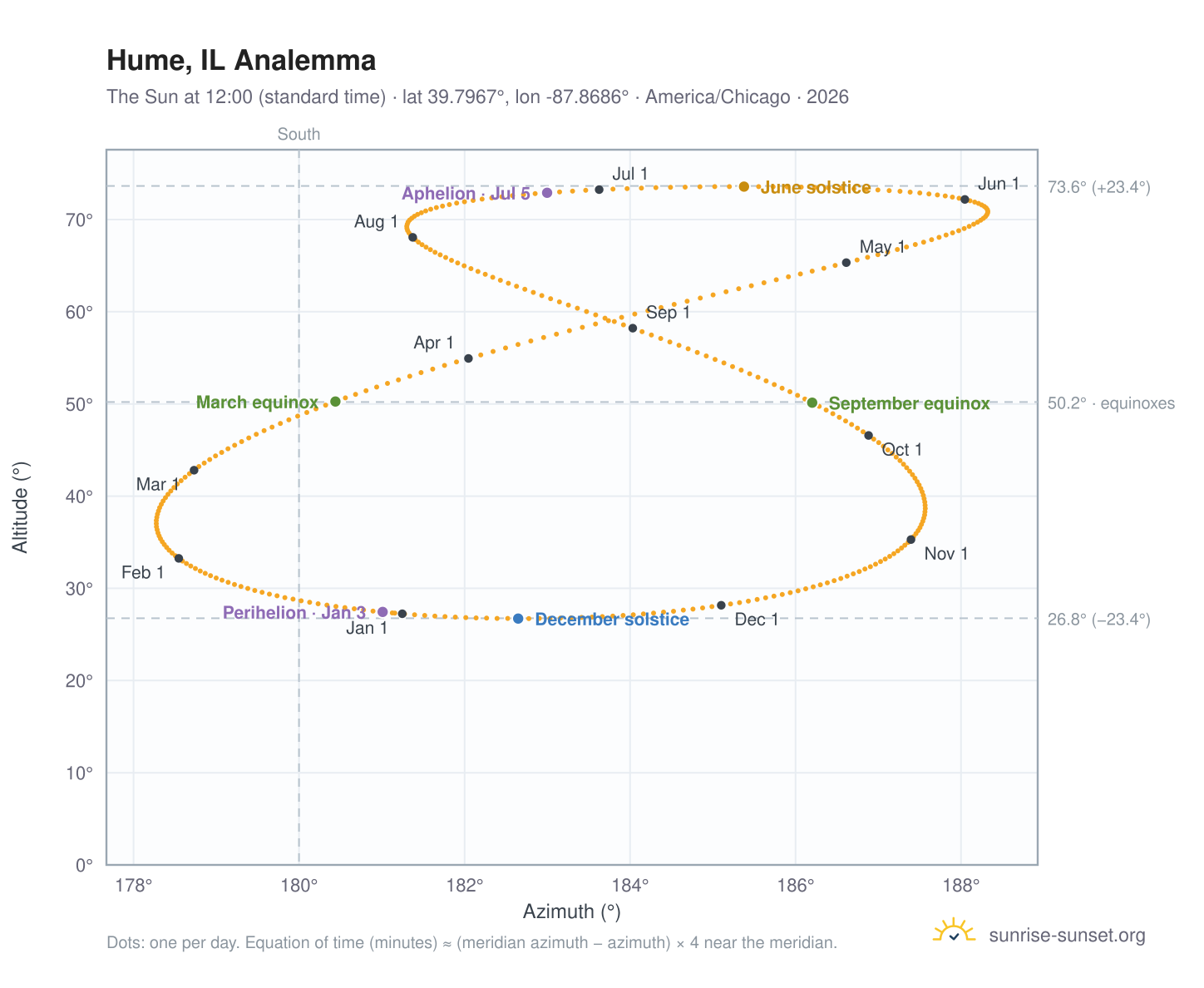 Hume, IL analemma chart: the Sun at 12:00 (standard time) through the year