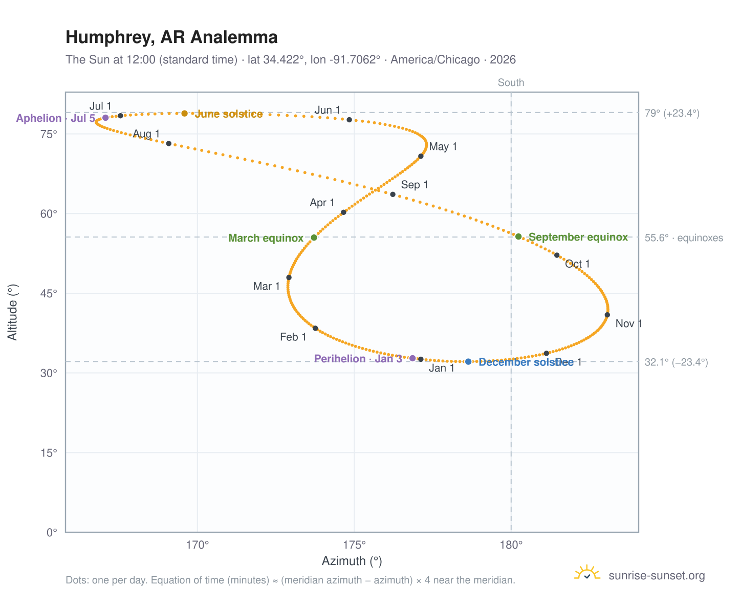 Humphrey, AR analemma chart: the Sun at 12:00 (standard time) through the year