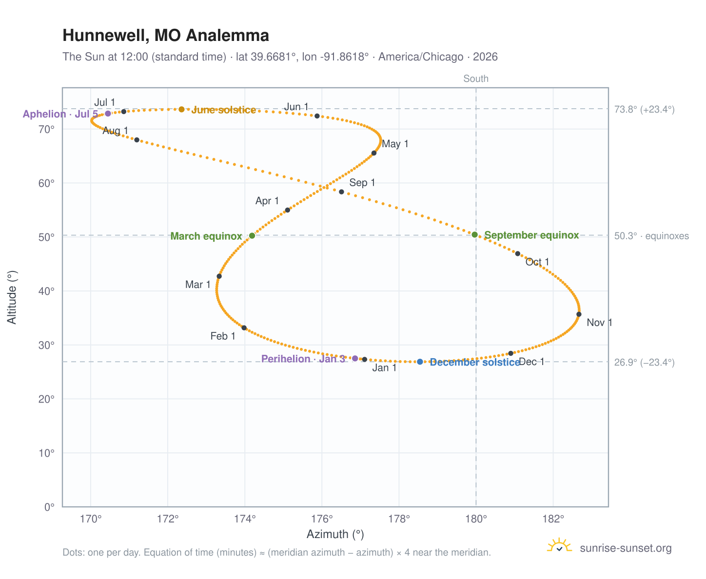 Hunnewell, MO analemma chart: the Sun at 12:00 (standard time) through the year