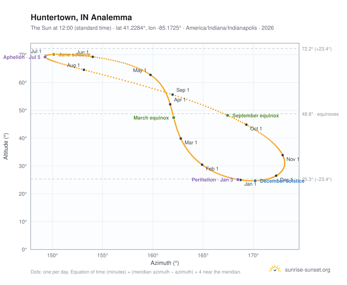 Huntertown, IN analemma chart: the Sun at 12:00 (standard time) through the year