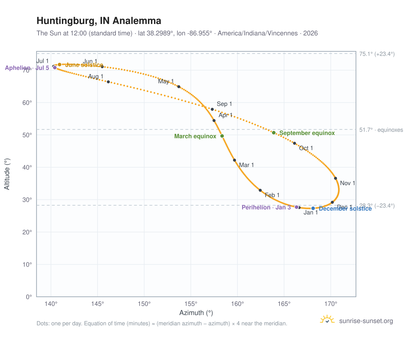 Huntingburg, IN analemma chart: the Sun at 12:00 (standard time) through the year