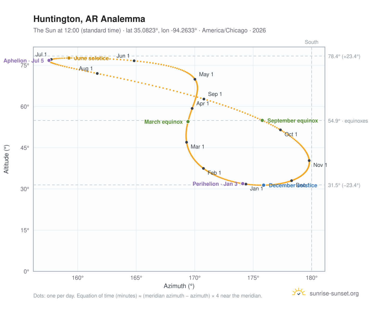 Huntington, AR analemma chart: the Sun at 12:00 (standard time) through the year
