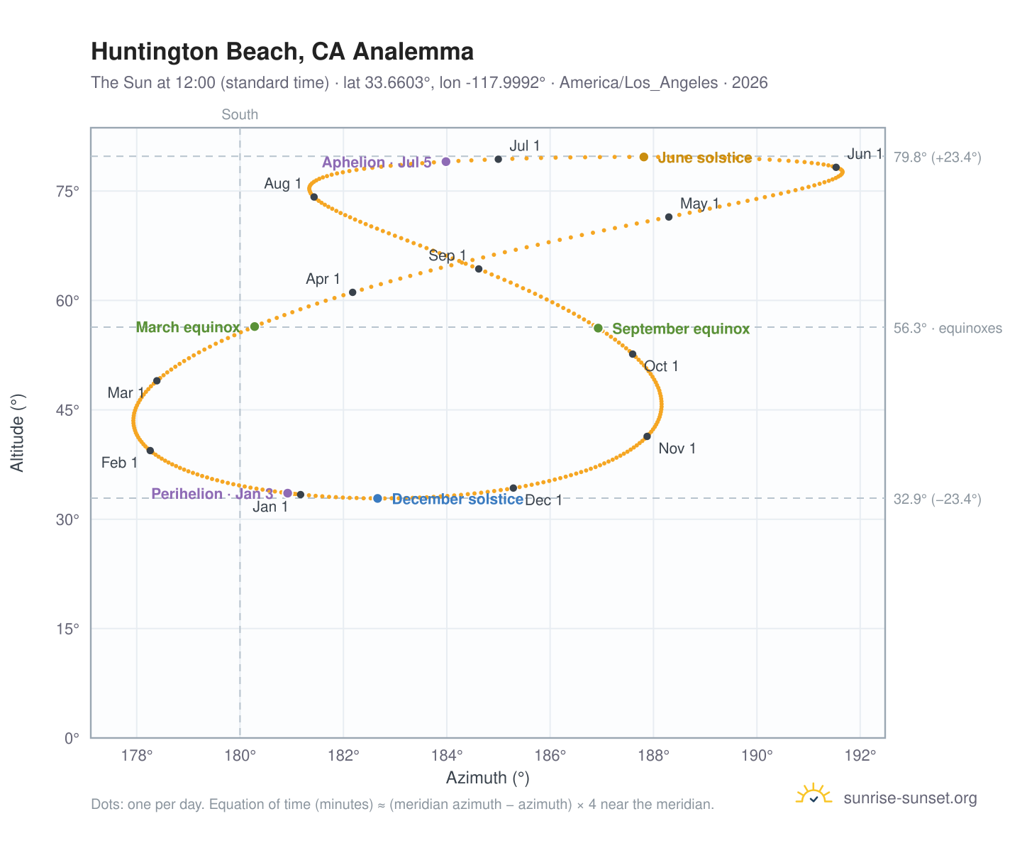 Huntington Beach, CA analemma chart: the Sun at 12:00 (standard time) through the year