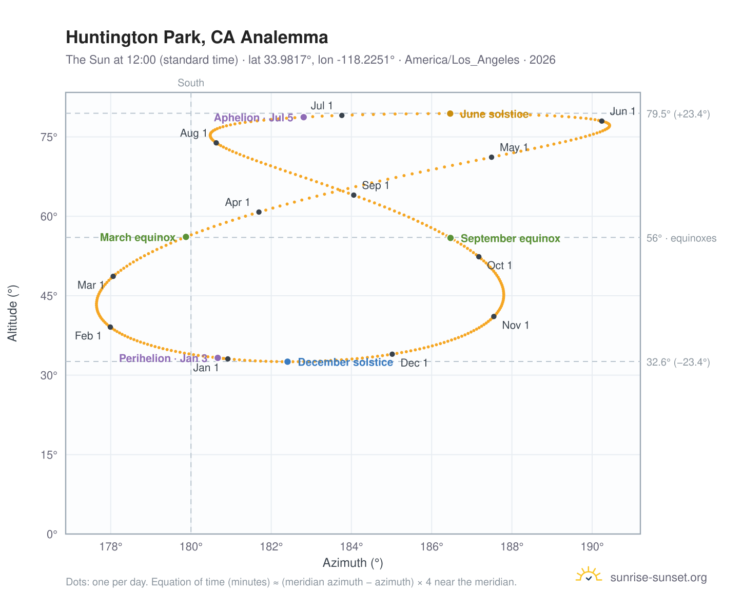 Huntington Park, CA analemma chart: the Sun at 12:00 (standard time) through the year