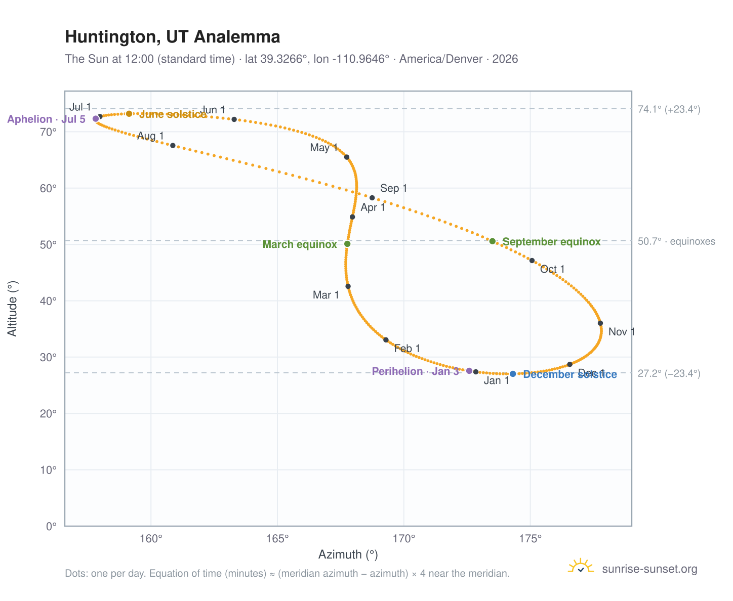 Huntington, UT analemma chart: the Sun at 12:00 (standard time) through the year