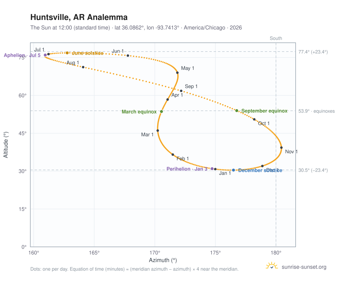 Huntsville, AR analemma chart: the Sun at 12:00 (standard time) through the year