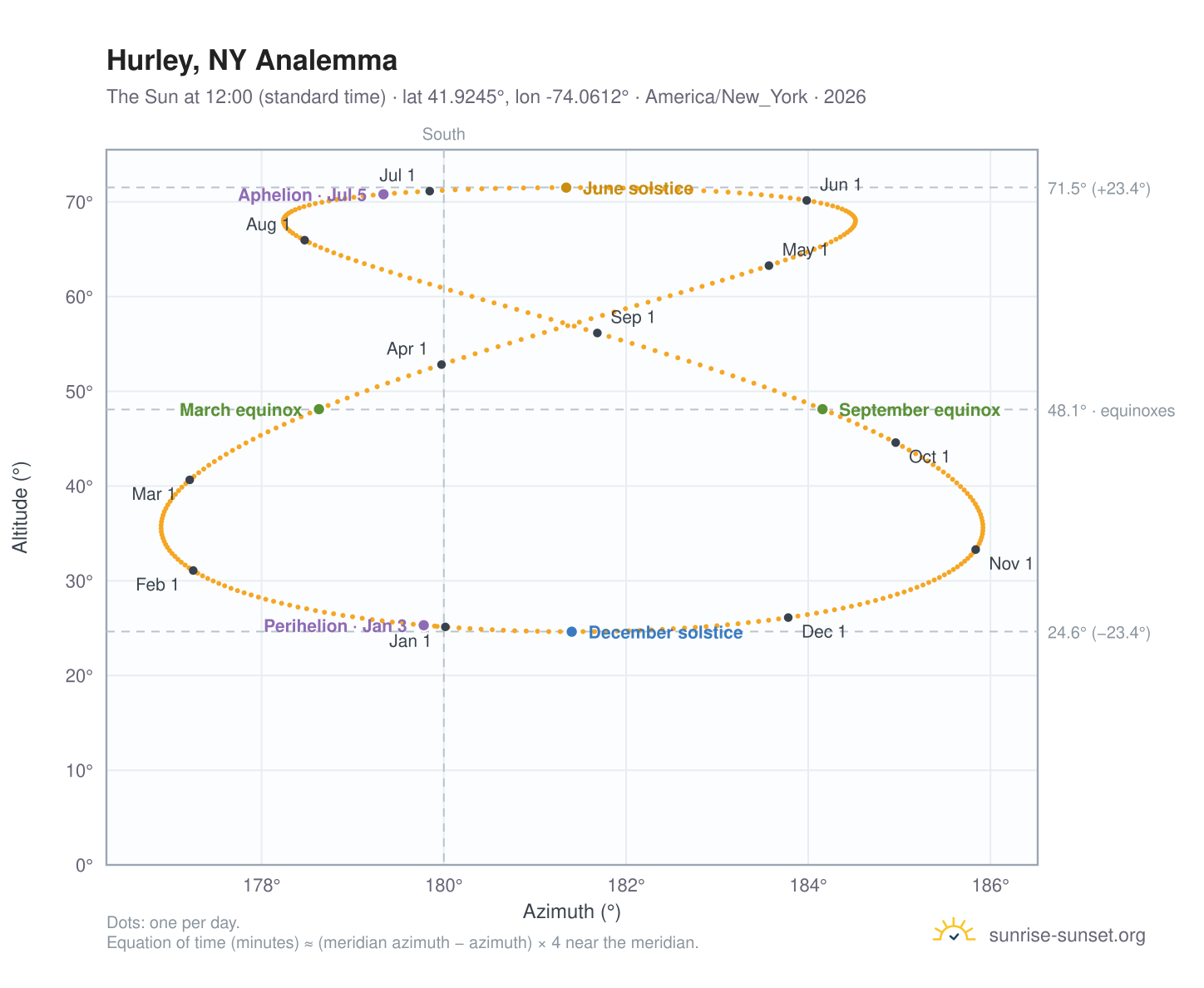 Hurley, NY analemma chart: the Sun at 12:00 (standard time) through the year