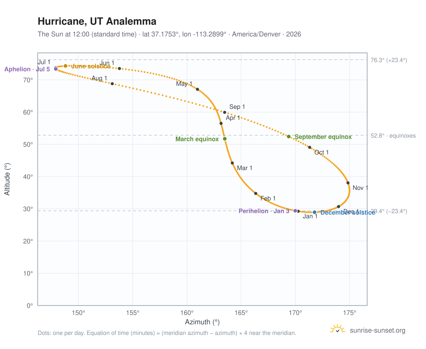 Hurricane, UT analemma chart: the Sun at 12:00 (standard time) through the year
