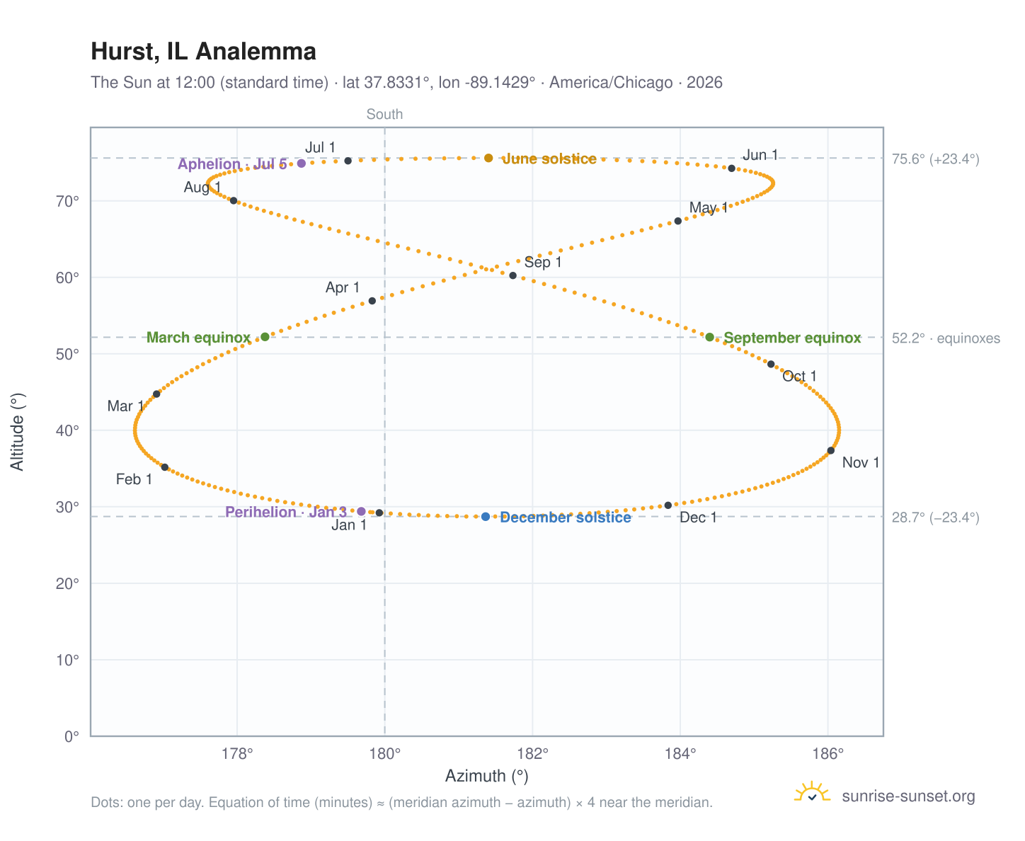 Hurst, IL analemma chart: the Sun at 12:00 (standard time) through the year