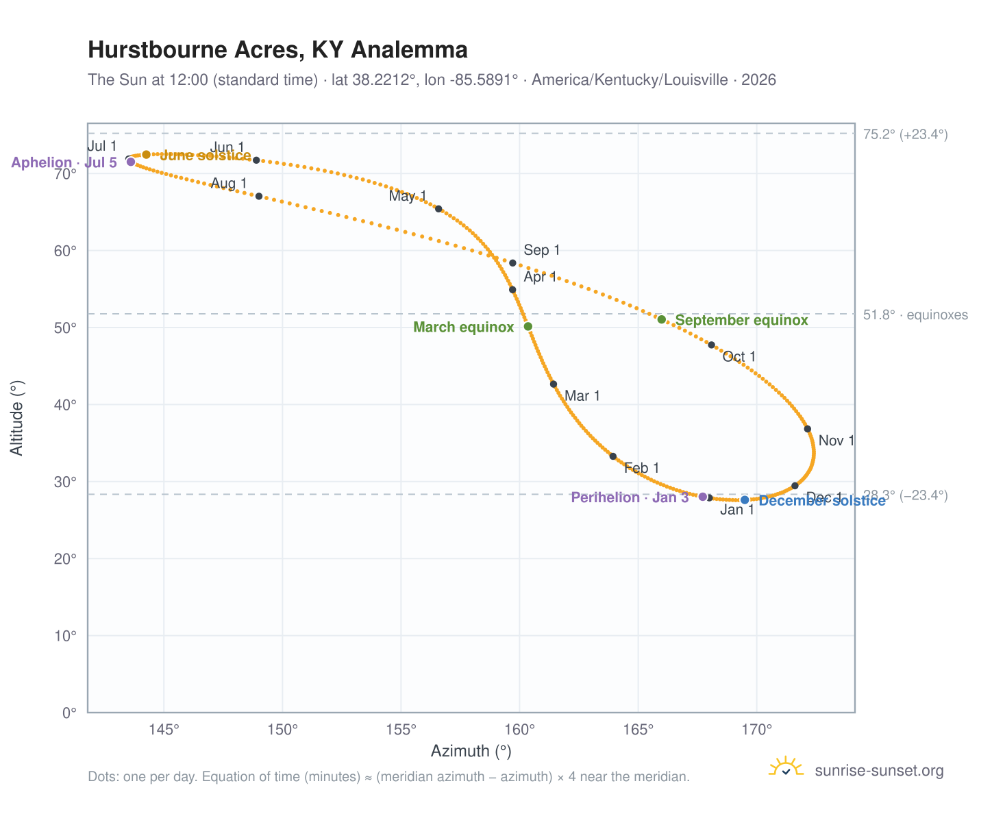 Hurstbourne Acres, KY analemma chart: the Sun at 12:00 (standard time) through the year