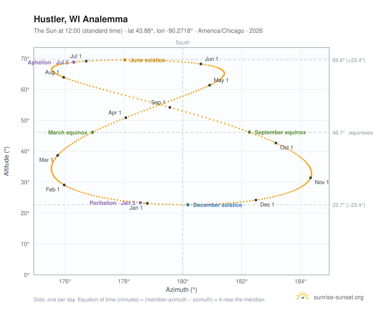 Hustler, WI analemma chart: the Sun at 12:00 (standard time) through the year