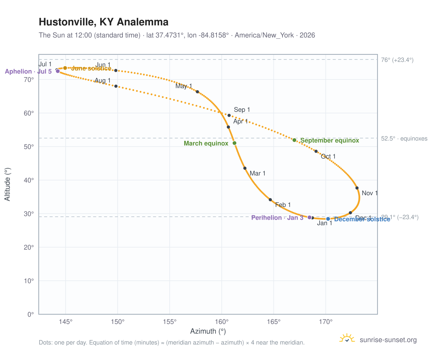 Hustonville, KY analemma chart: the Sun at 12:00 (standard time) through the year