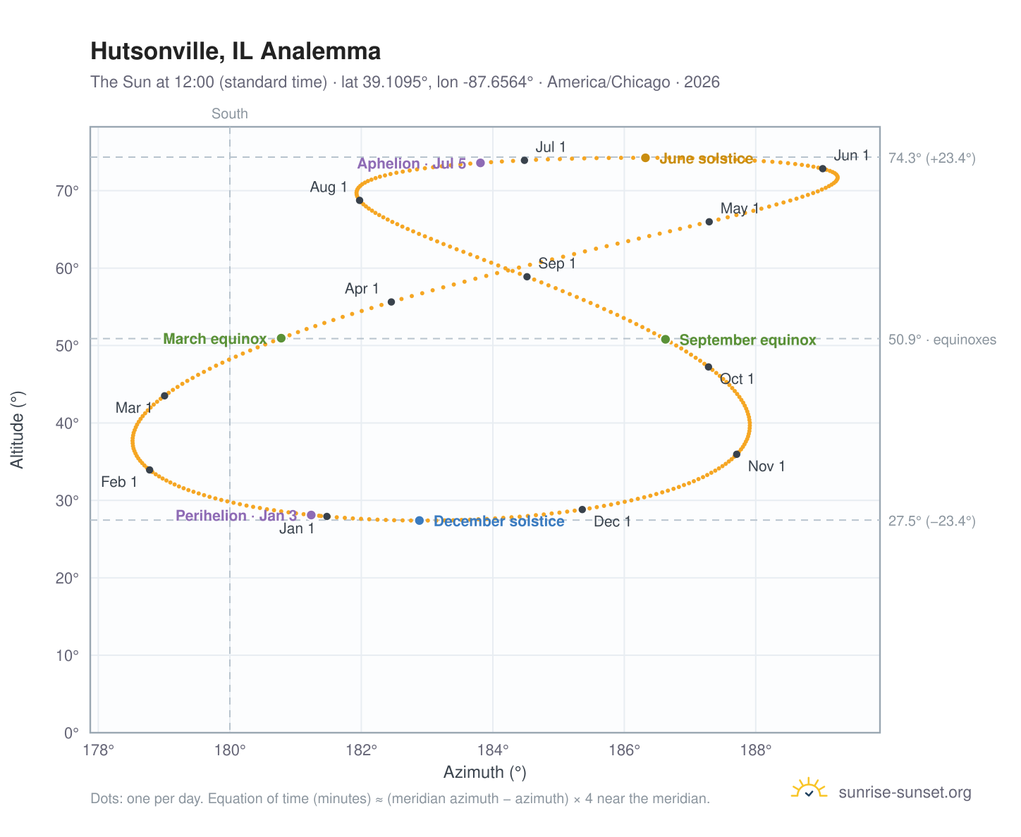 Hutsonville, IL analemma chart: the Sun at 12:00 (standard time) through the year