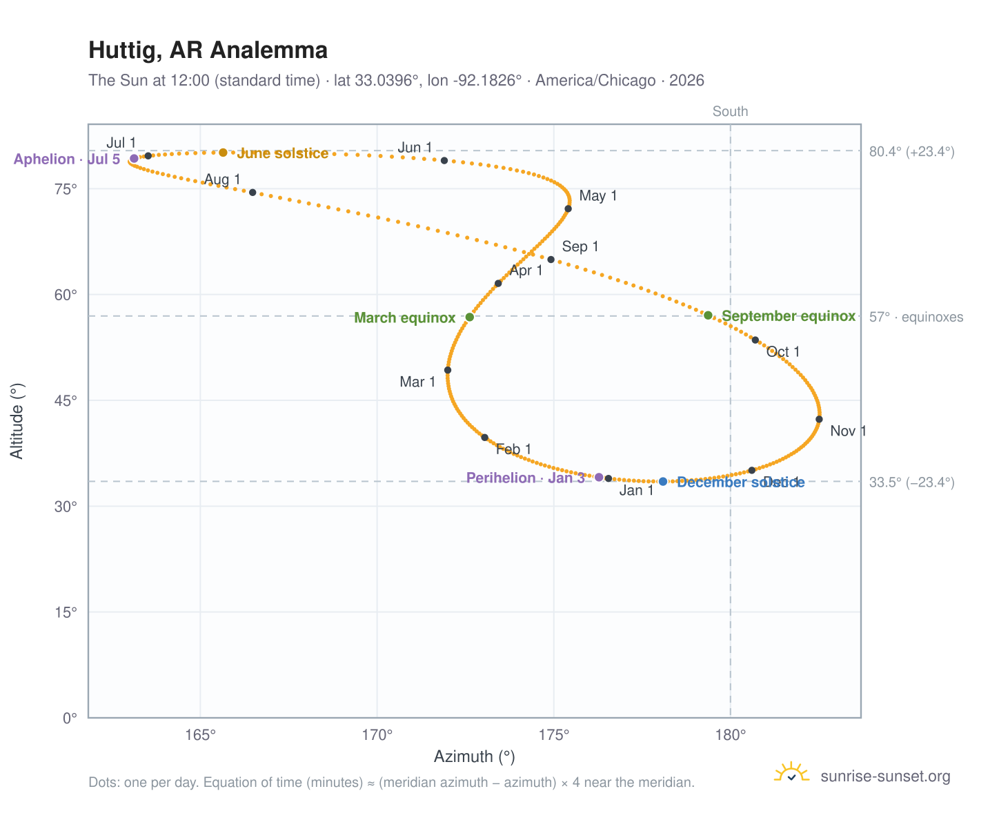Huttig, AR analemma chart: the Sun at 12:00 (standard time) through the year